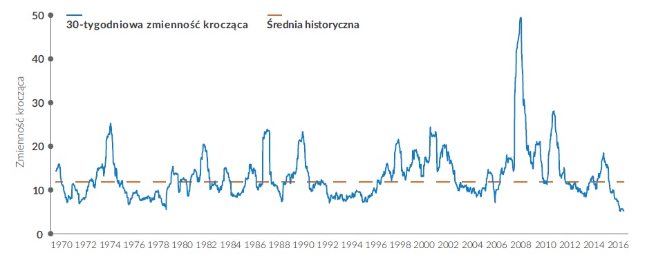 Zmienność krocząca wykres